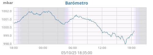 daybarometer