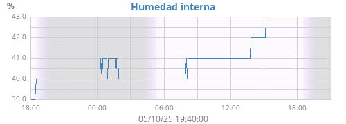 dayhumin