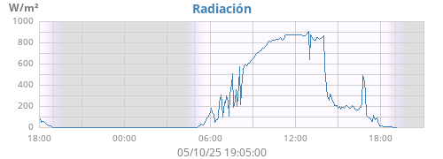 dayradiation