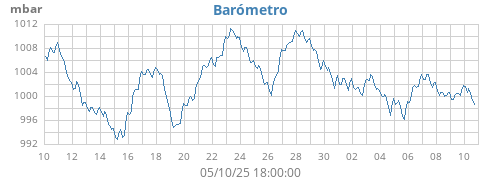 monthbarometer