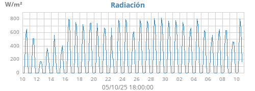 monthradiation