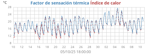 monthtempfeel