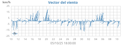 monthwindvec