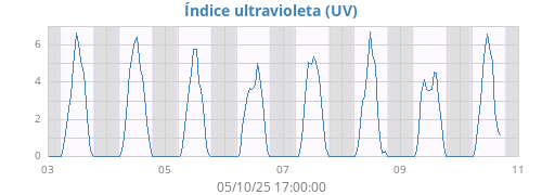 weekUV