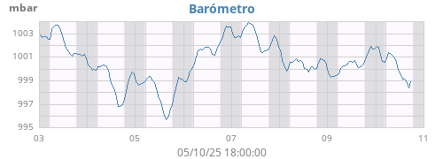 weekbarometer