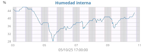 weekhumin