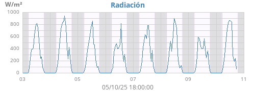 weekradiation