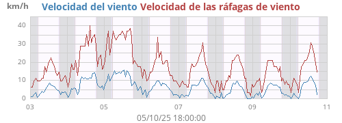 weekwind