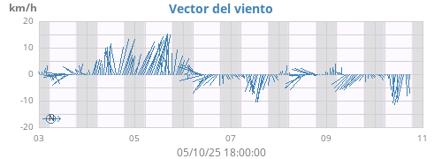 weekwindvec