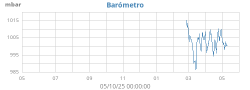 yearbarometer