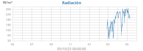 yearradiation