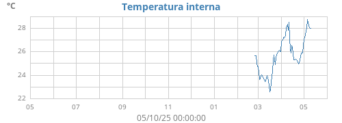 yeartempin
