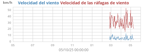 yearwind
