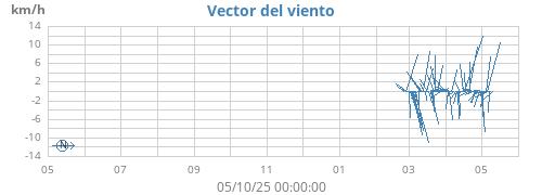 yearwindvec